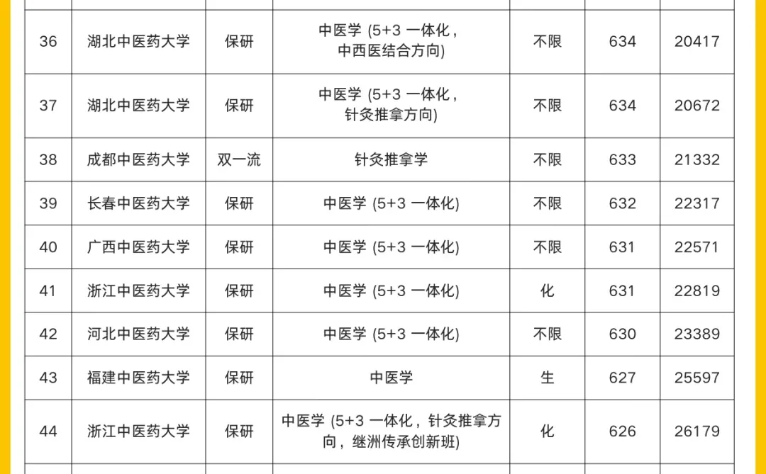 中医学类专业，本科院校录取分数线
