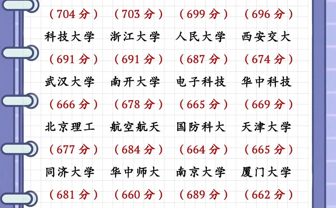 家长必看！985/211顶尖学府录取分数线大公开