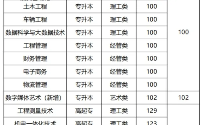 黄河交通学院25年成考录取分数线已出