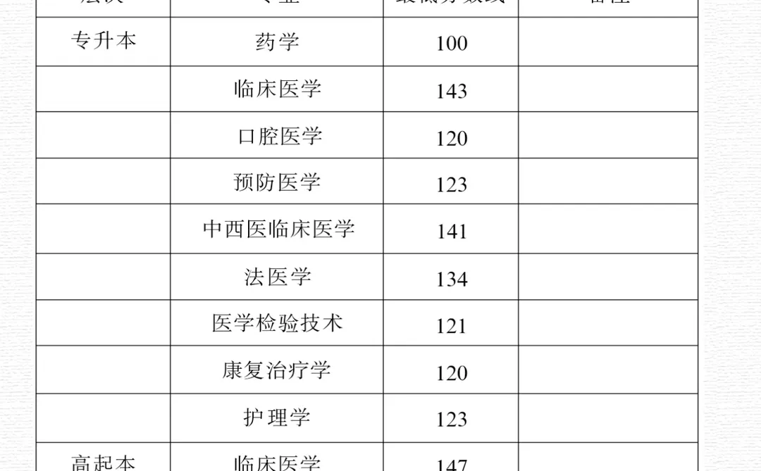 25年成考 济宁医学院录取分数线