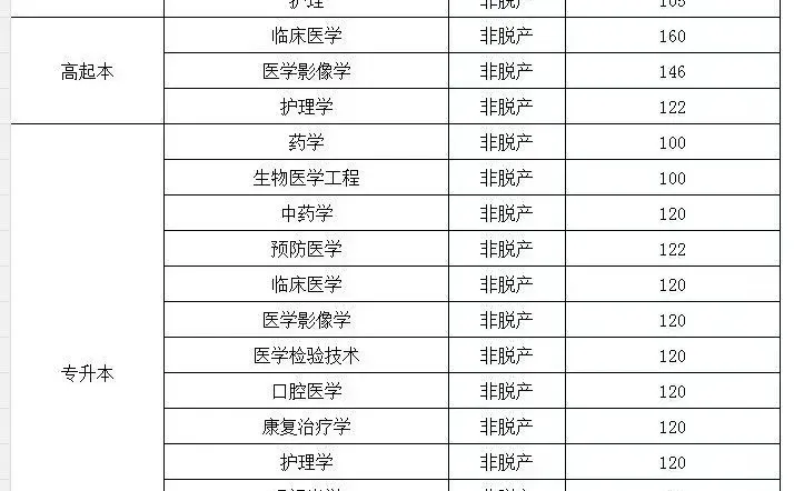 山东第一医科大学成人本科录取分数线