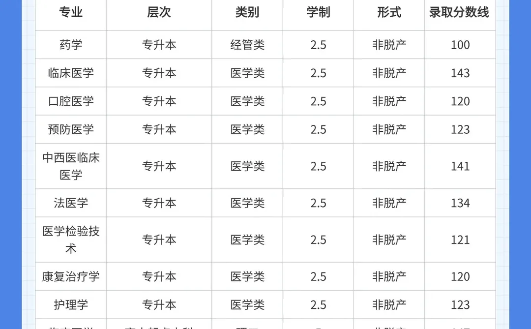 🌟2025年济宁医学院成人高考分数线预测