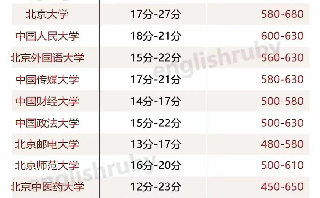 香港DSE录取分数线汇总！码住必看！