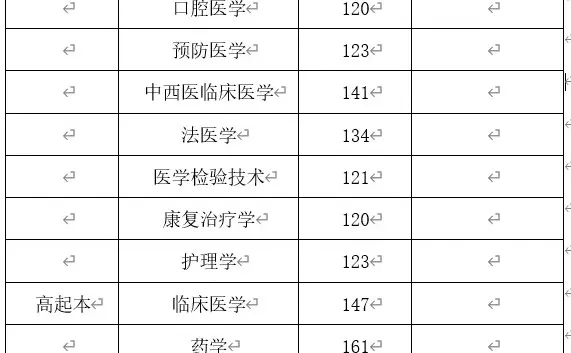 山东中医药大学济宁医学院已出分数线