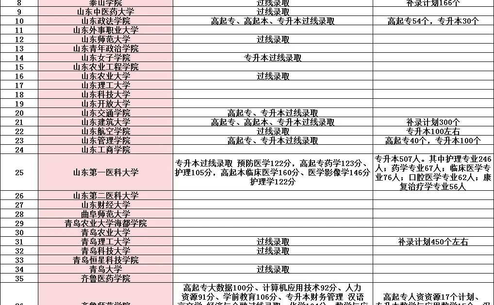 25年山东成考分数线及补录【②④所】