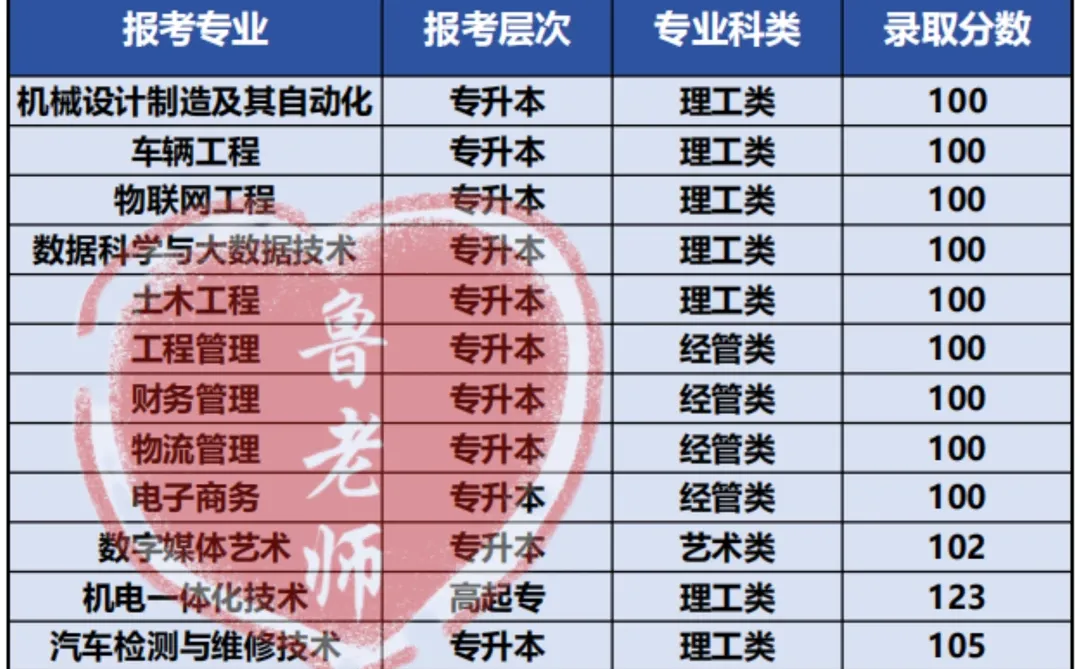 黄河交通学院录取分数线