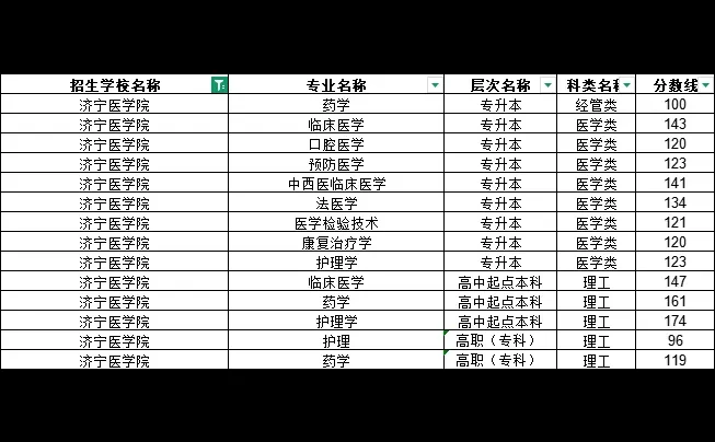 2025年济宁医学院成人高考录取分数线