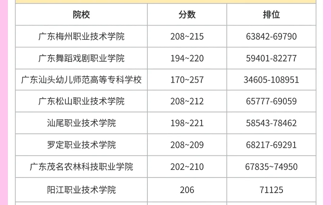 广东高职高考公办大专录取分数线大公开！