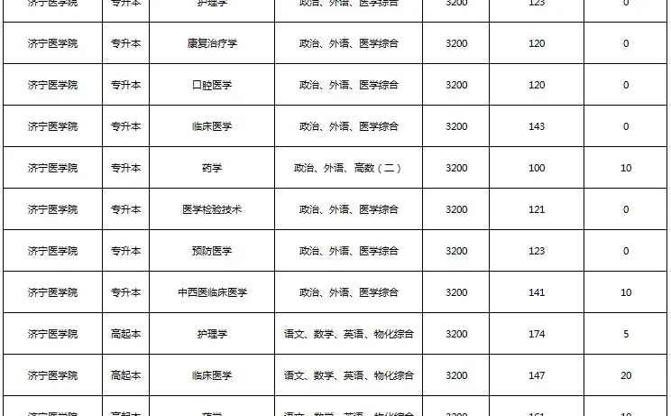 济宁医学院成考录取分数线已出！超分啦