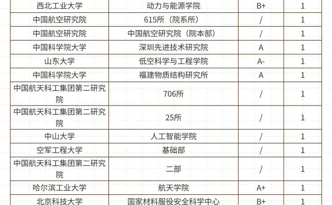 27考研♦控制科学与工程招生人数汇总‼️