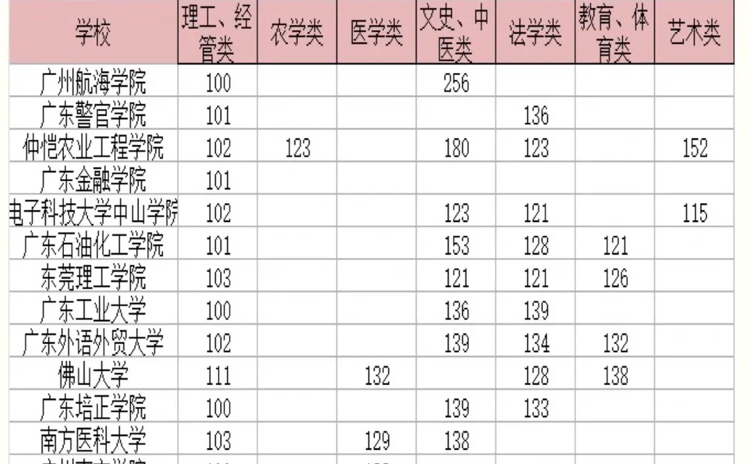 广东2025成考🔥专升本各院校录取分数线