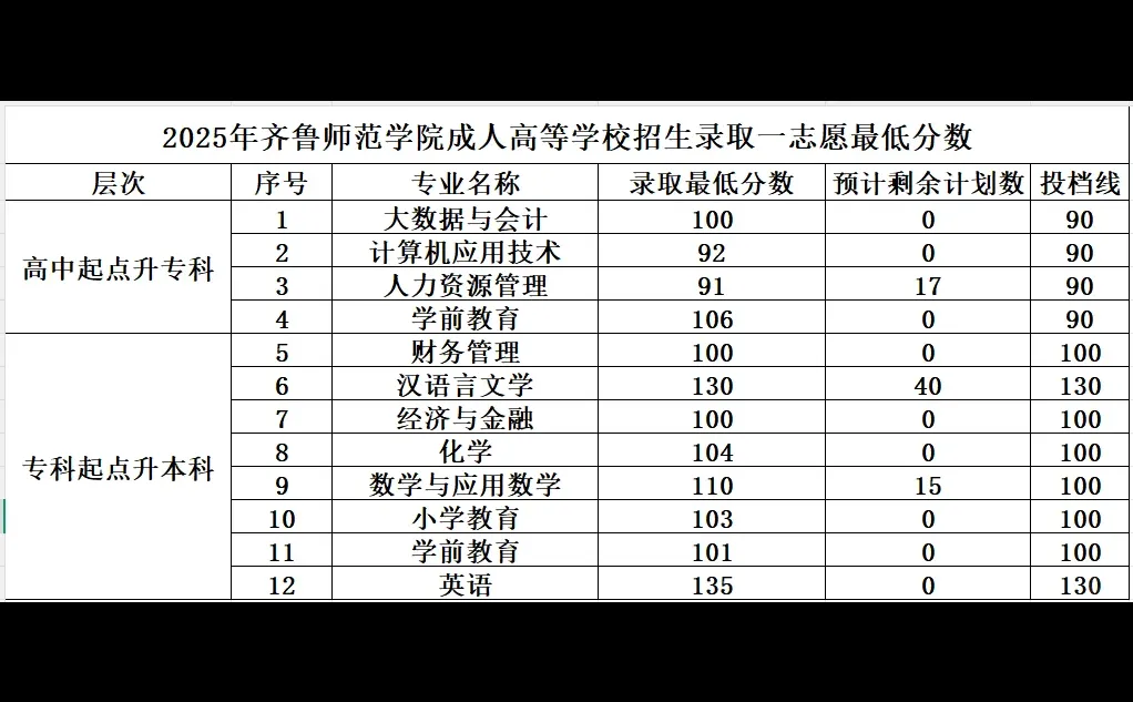 齐鲁师范学院成考录取分数线分享