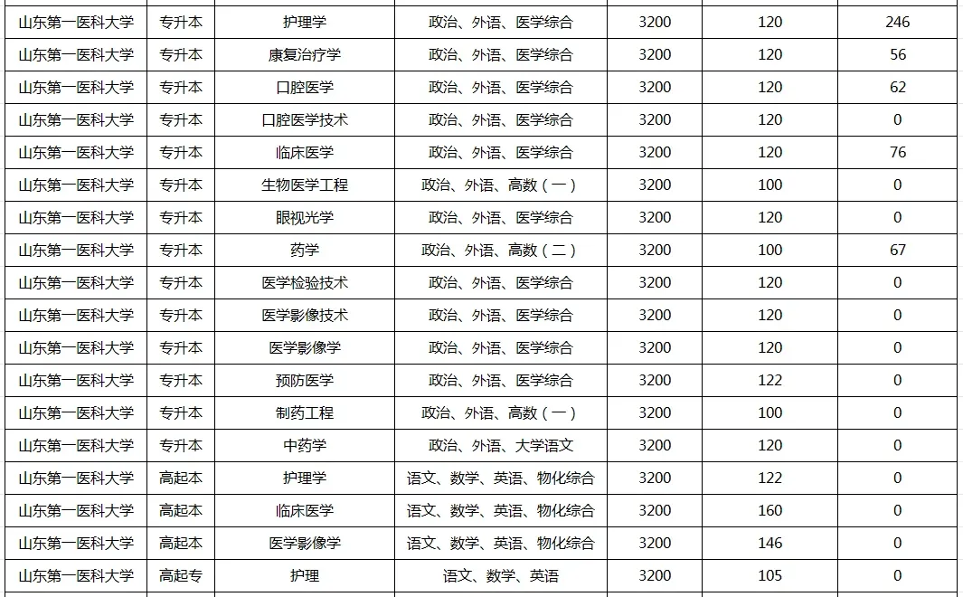 山东第一医科大学成考学校录取分数线已出！