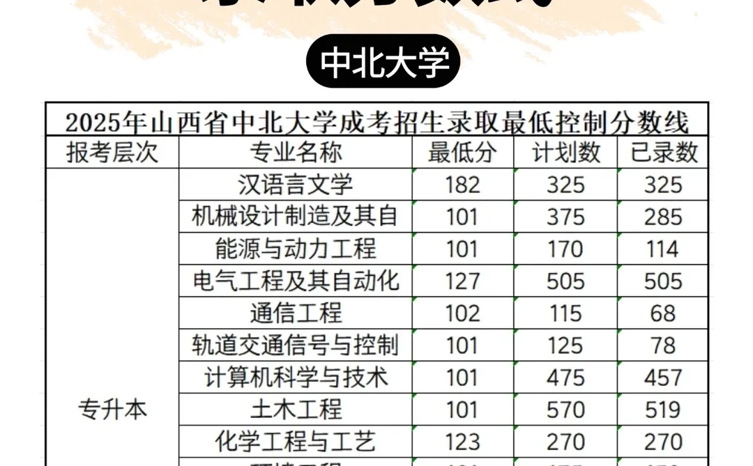 山西成考各大高校录取分数线