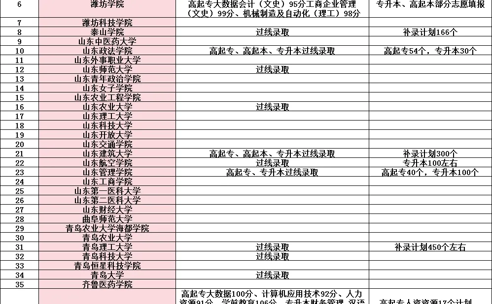 25年山东成考录取分数线及补录【更新】