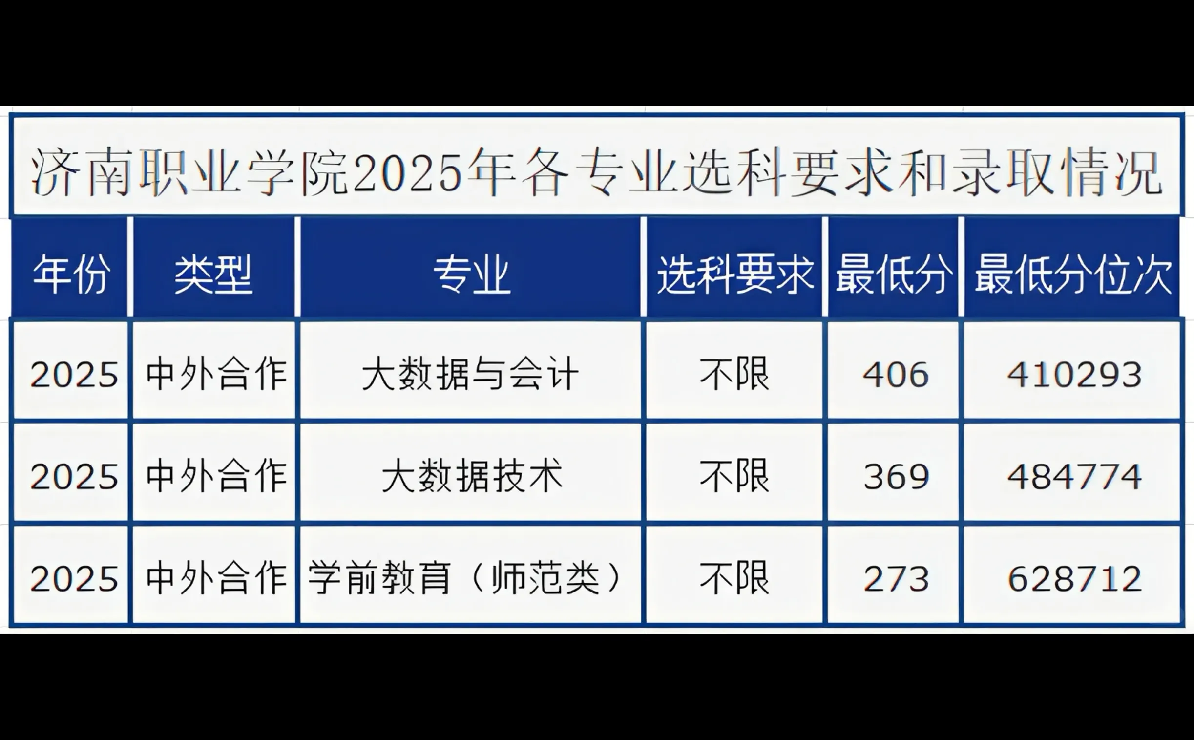 2025年济南职业学院录取概况