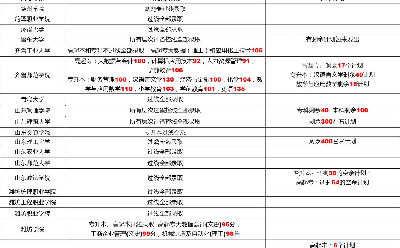 山东成考录取分数线已出！最新更新！！！