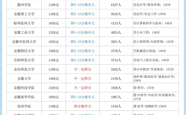 最新-安徽成考本科-降分补录情况🔥