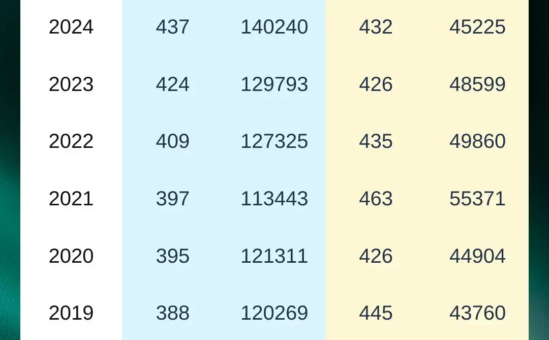 湖北近10年录取分数线