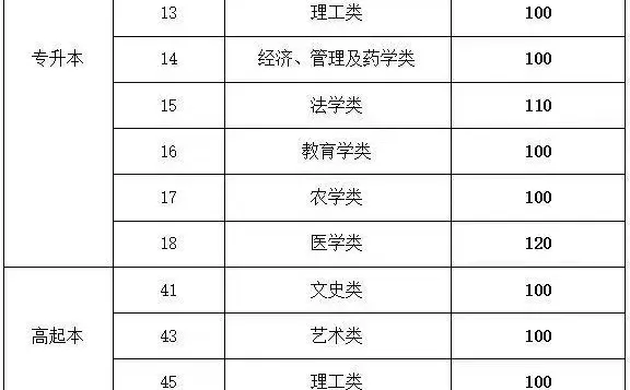 25年山东成人高考各高校录取分数线（最新）