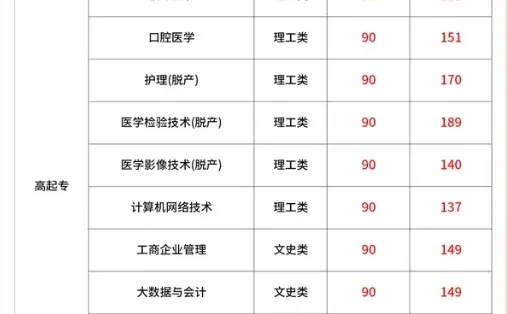 焦作职工医学院25成考分数线