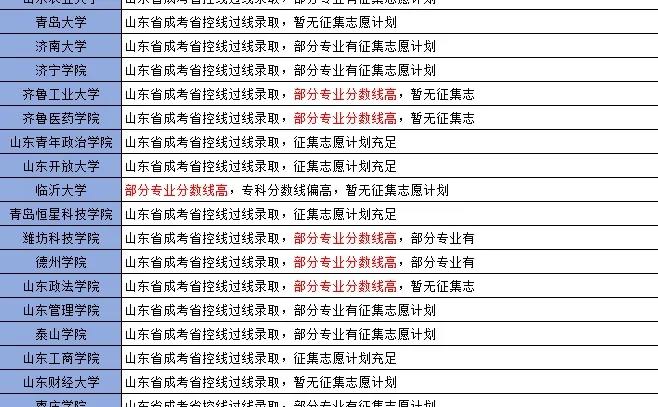 山东成考院校录取分数线及征集志愿汇总