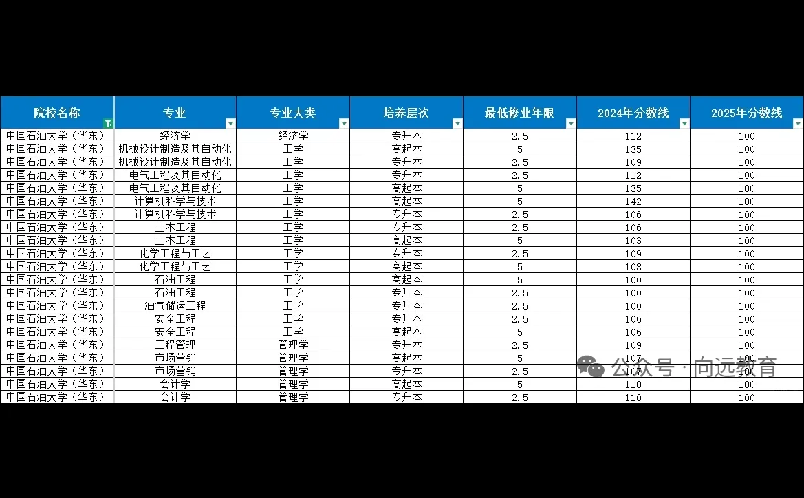 成考录取最新进展‖名校录取分数线提前揭晓