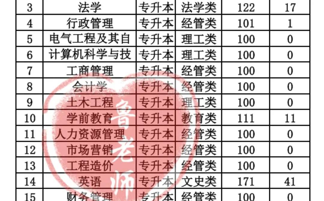 许昌学院录取分数线