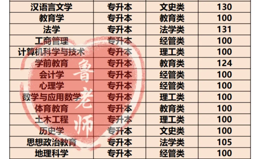 信阳师范大学录取分数线