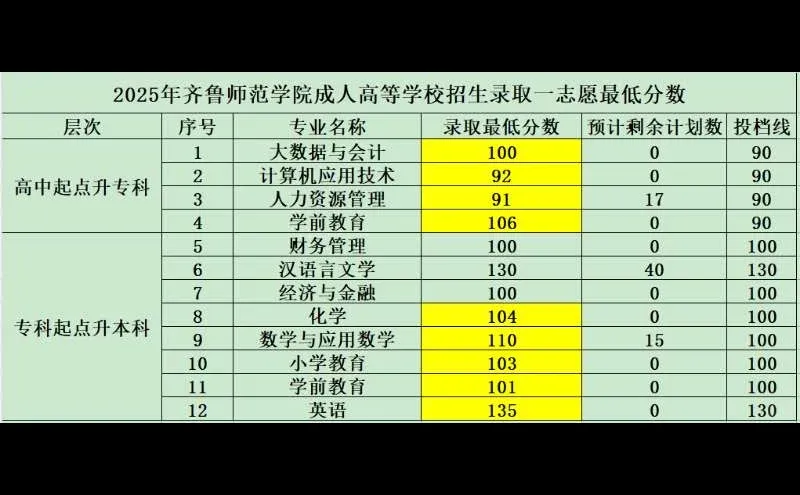 果然齐鲁师范学院分数线不正常