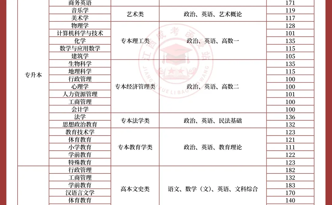江西成考江西师范大学分数线！！