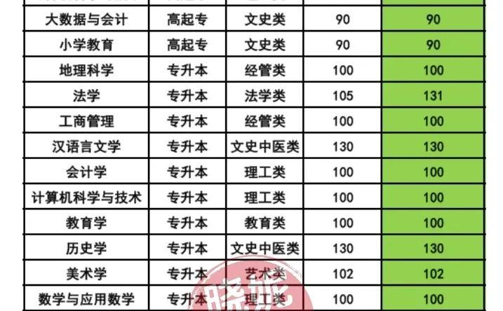 信阳师范大学录取线已公布