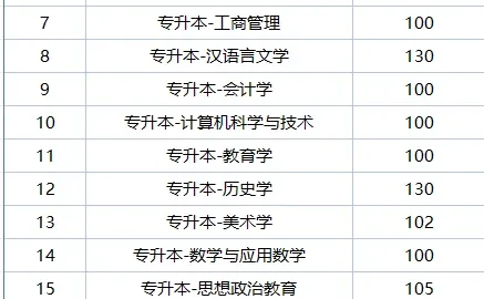 信阳师范大学25年成人高考各专业录取分数线