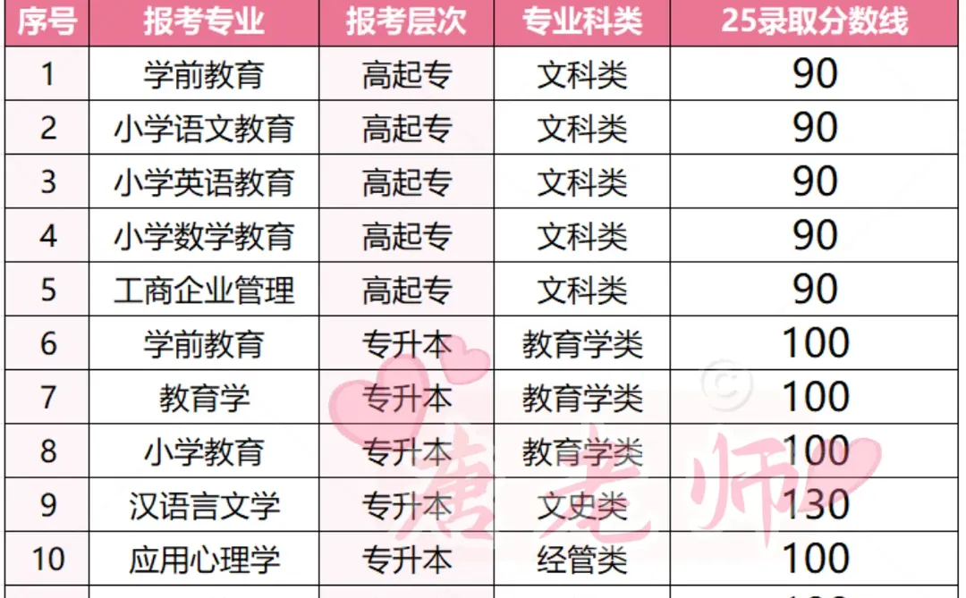 洛阳师范学院2025成考录取分数线已出