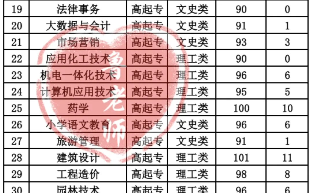 新乡学院录取分数线