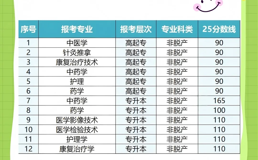 2025河南中医药大学成考分数线来啦！
