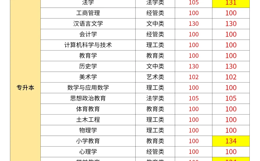 25年成考信阳师范大学录取分数线参考