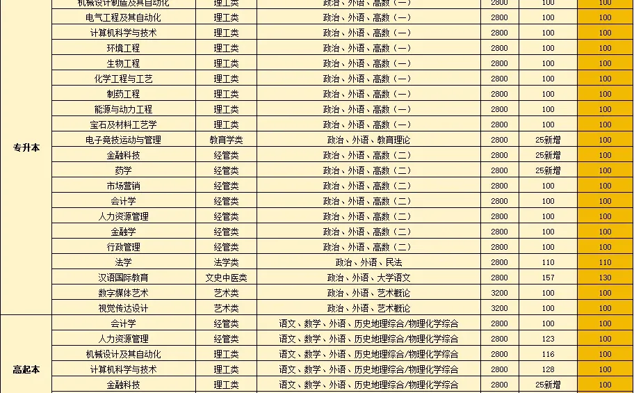 25成考分数线｜齐鲁工业大学
