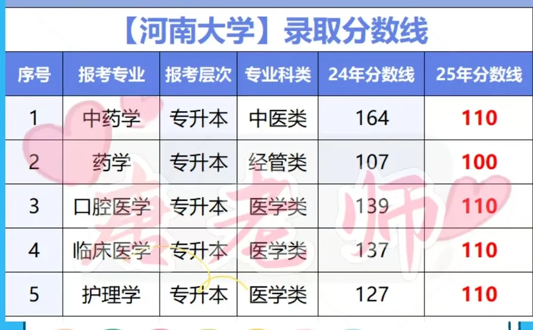 河南大学 2025成考医学类录取分数线