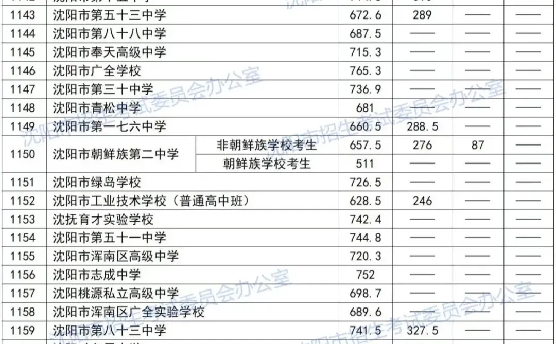 2025中考分数线，2026中考的娃可参考