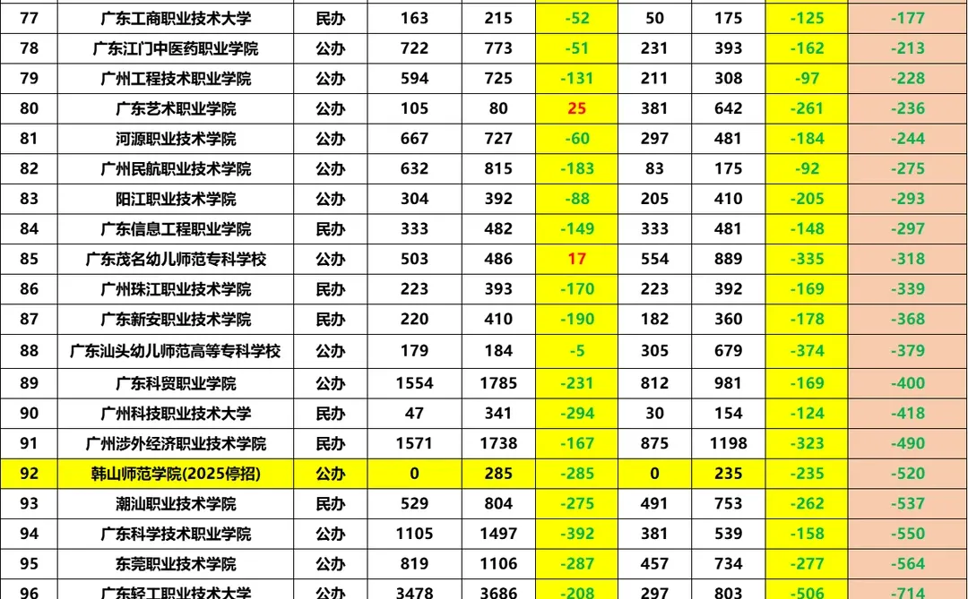 24v25公民办💥广东专科录取最低分数对比