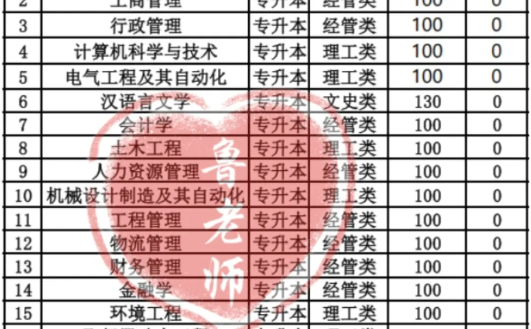 郑州航空工业管理学院录取分数线