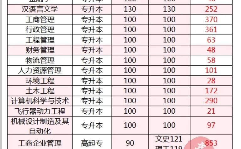郑州航院2025成考录取分数线、招生计划！