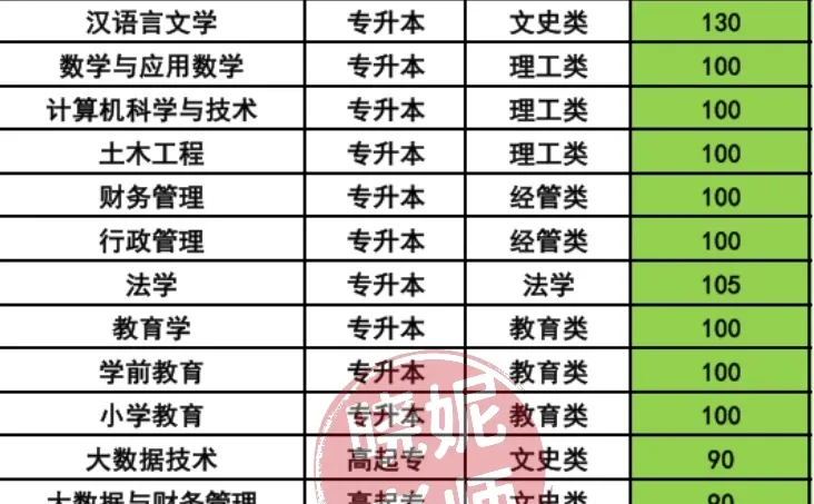 25年商丘师范学院录取分数线出来啦