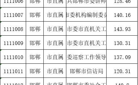 25省考邯郸市直录取分