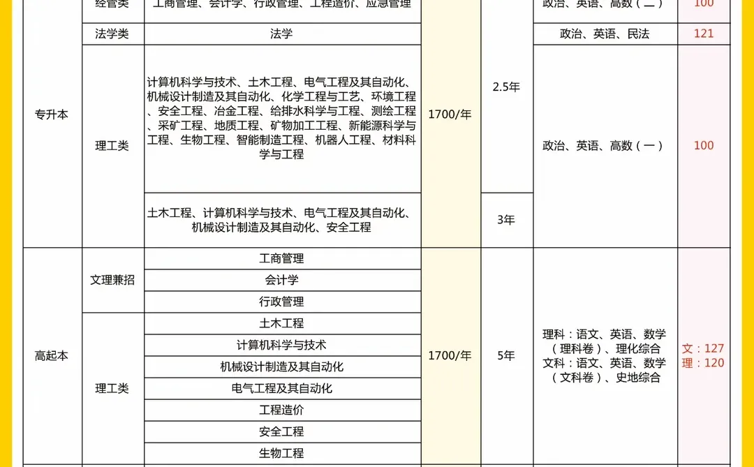 26年江西成考江西理工大学专业➕录取分数线