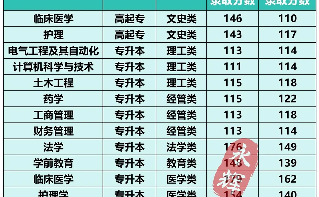 黄河科技学院25年成考各专业录取分数线🔥