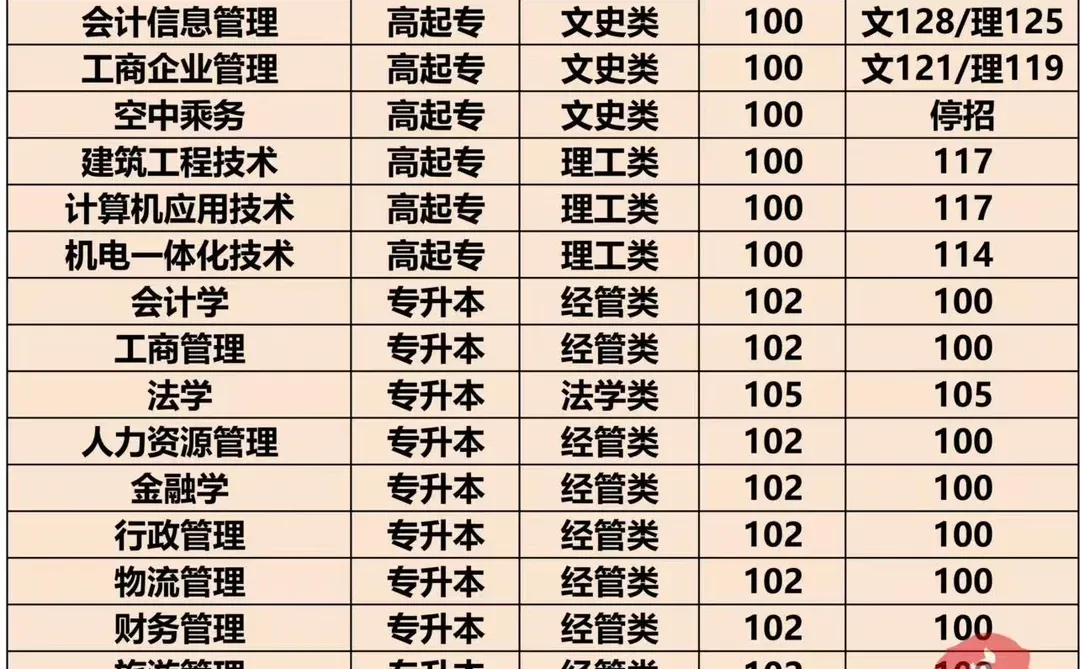 郑州航空工业管理学院25年成考录取分数线✨