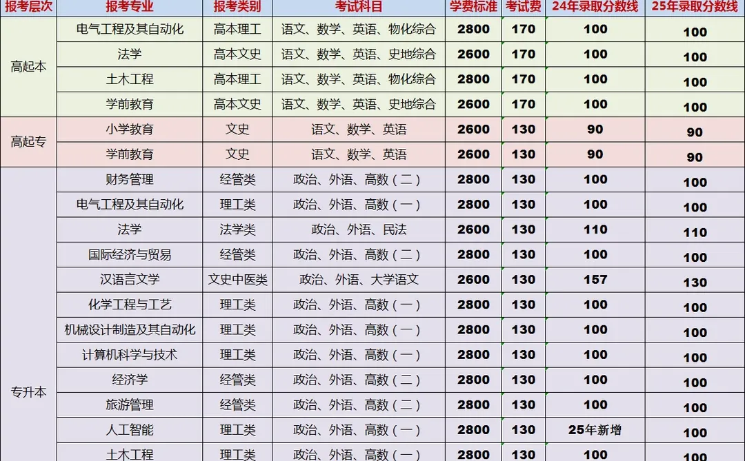 成考出录取了！！出录取分数线了！！