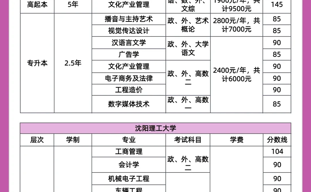 成考院校的录取分数线新鲜出炉啦～